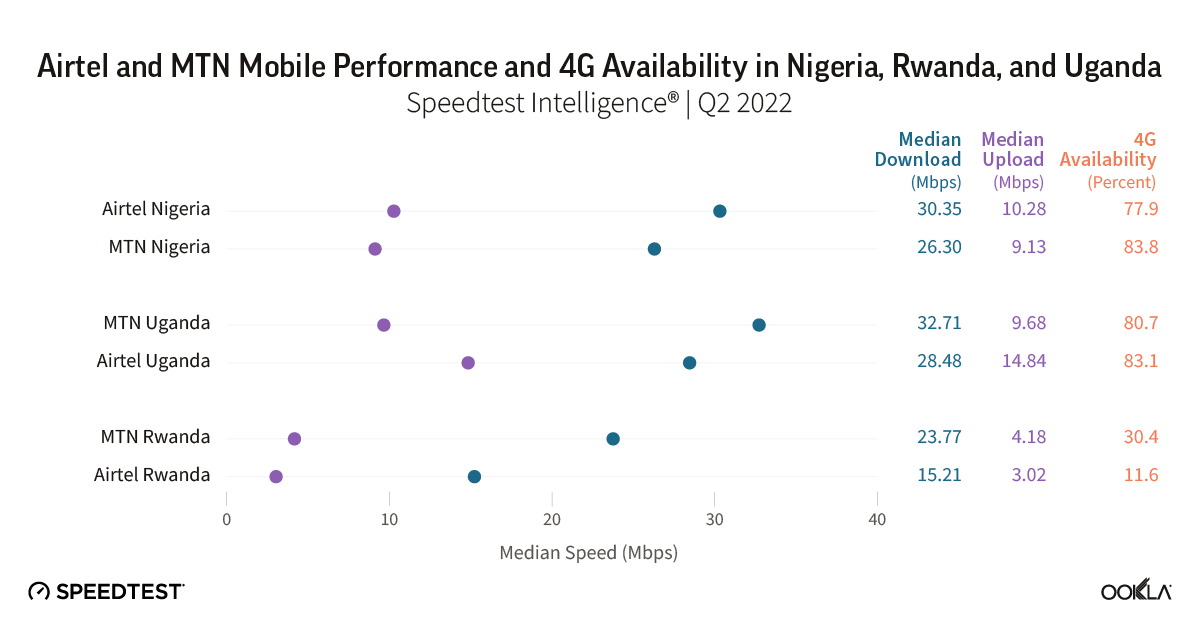 Chart of Airtel and MTN mobile performance and 4G availability in Nigeria, Rwanda, and Uganda
