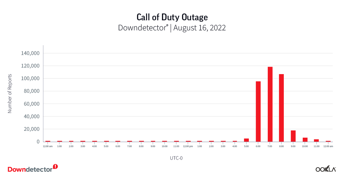 chart of Call of Duty outage in 2022