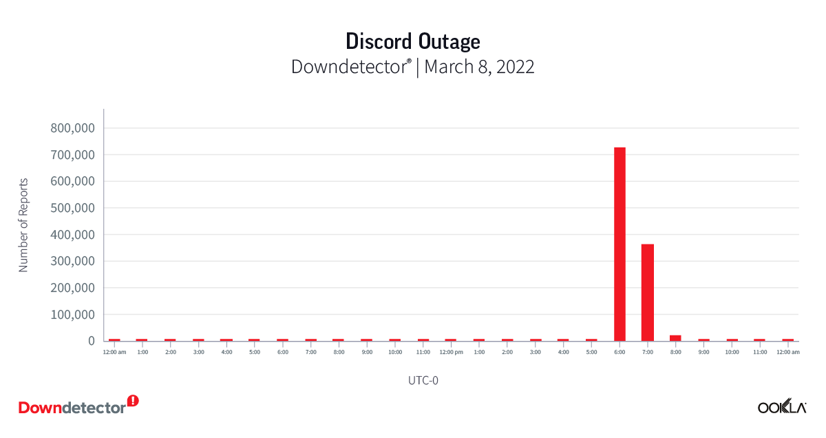 chart of Discord outage in 2022