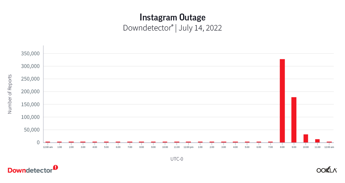 chart of Instagram outage in 2022