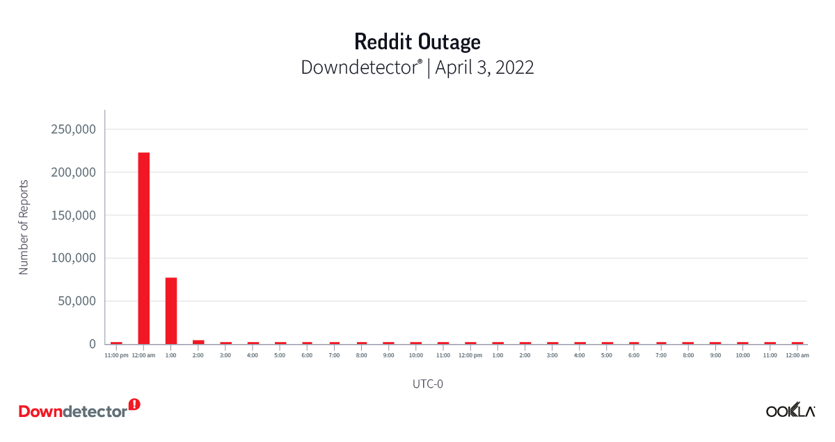 chart of Reddit outage in 2022