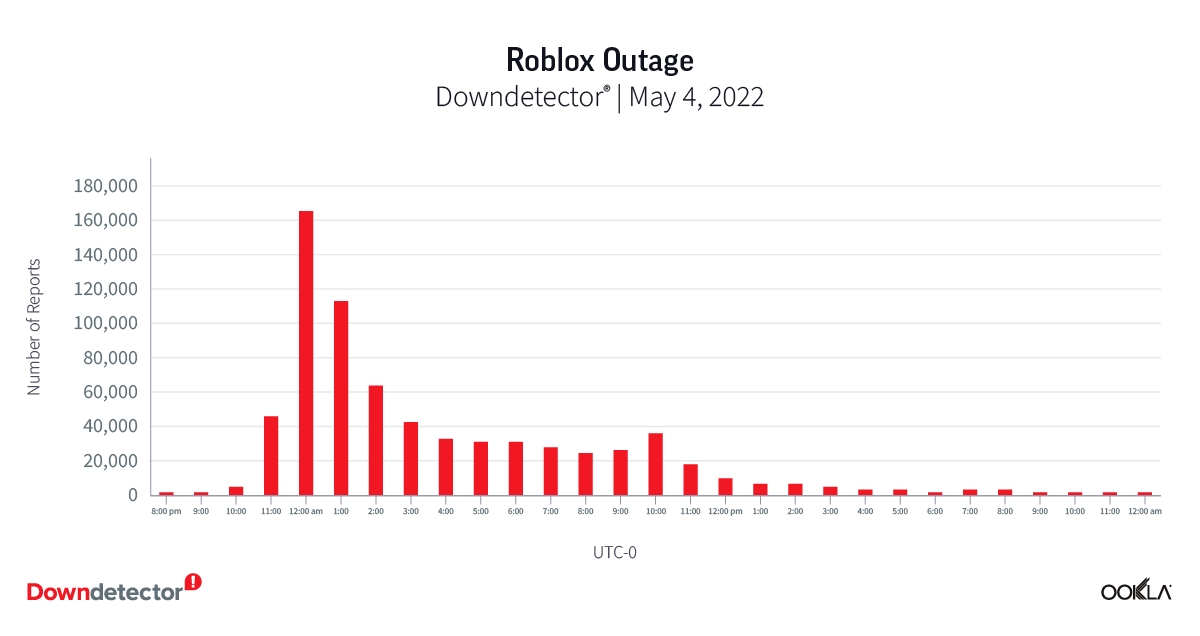 chart of Roblox outage in 2022