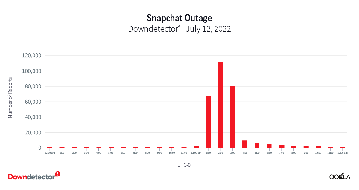 chart of Snapchat outage in 2022