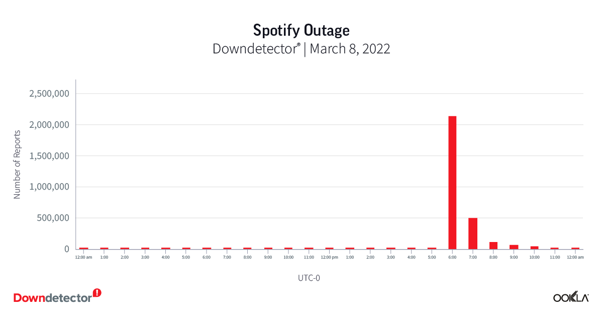 chart of Spotify outage in 2022