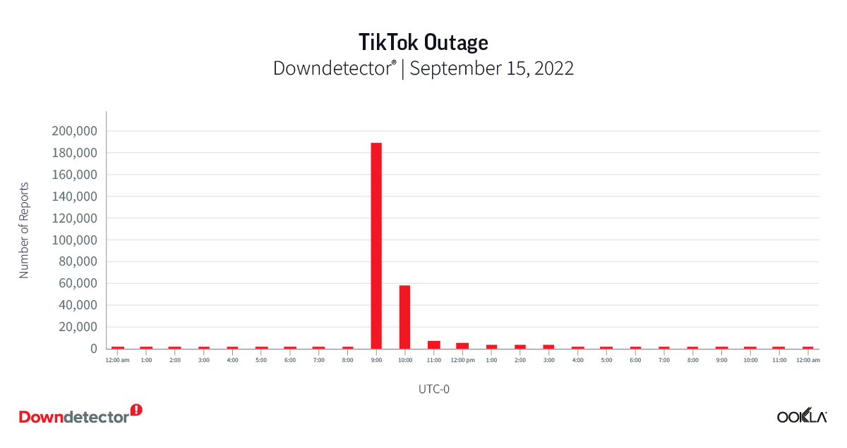chart of TikTok outage in 2022
