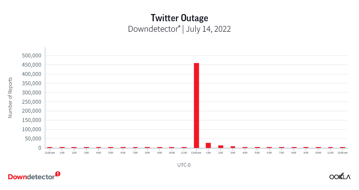 chart of Twitter outage in 2022