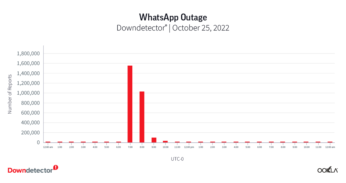 chart of WhatsApp outage in 2022