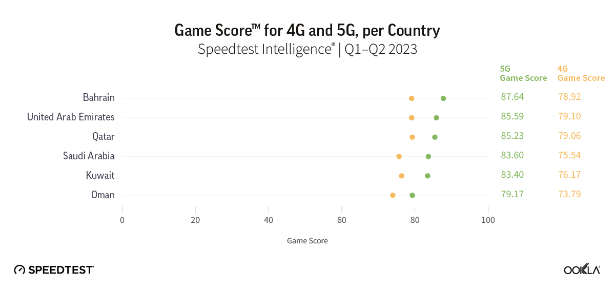 Chart of Game Score™ for 4G and 5G, per Country