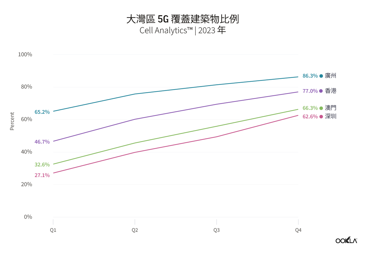 图形：大灣區 5G 覆蓋建築物比例