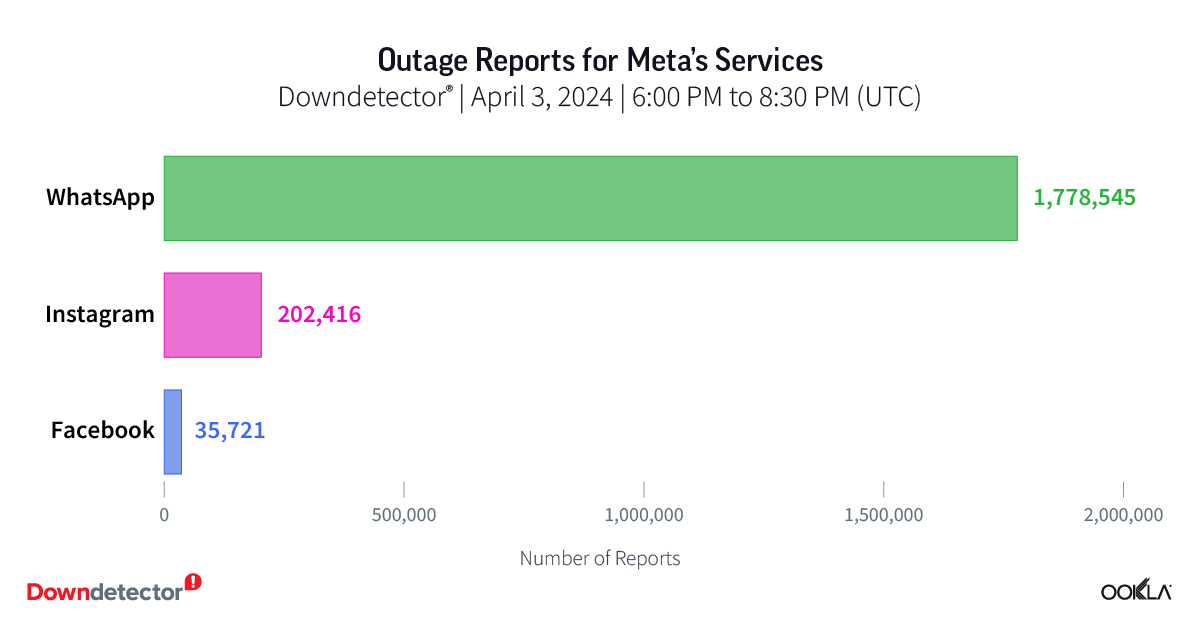 Chart of Outage Reports for Meta's Services