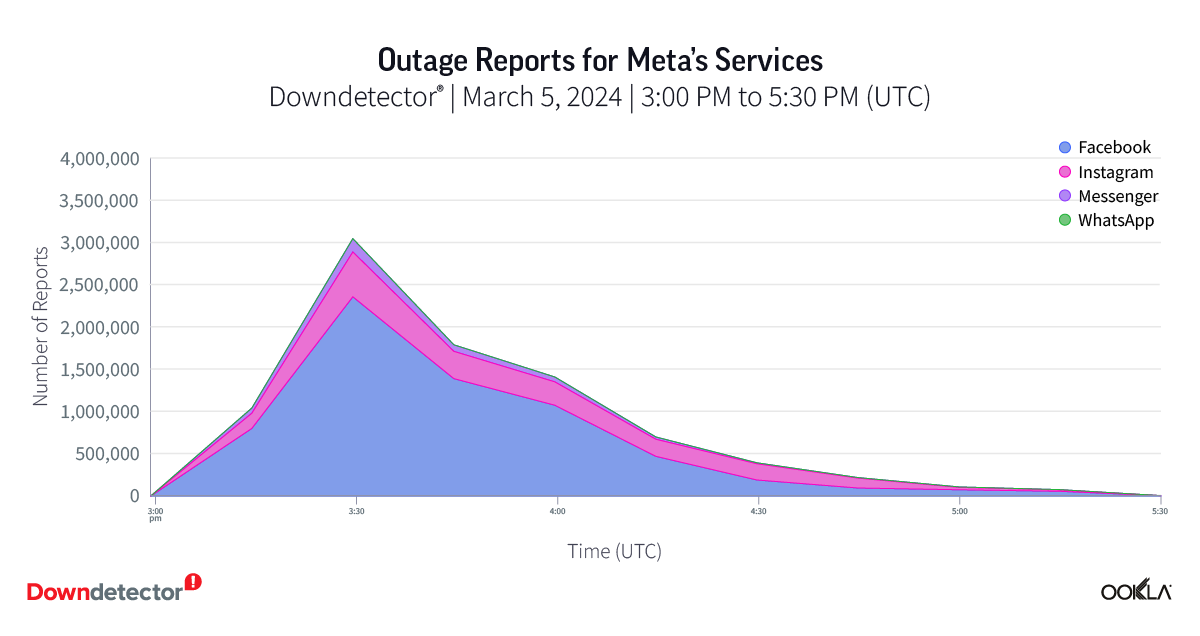 Chart of Outage Reports for Meta's Services