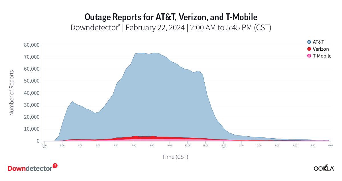 Chart of Outage Reports for AT&T, Verizon, and T-Mobile