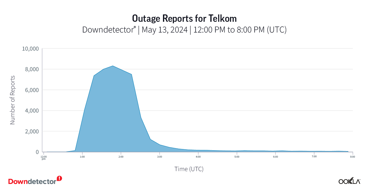 Chart of Outage Reports for Telkom