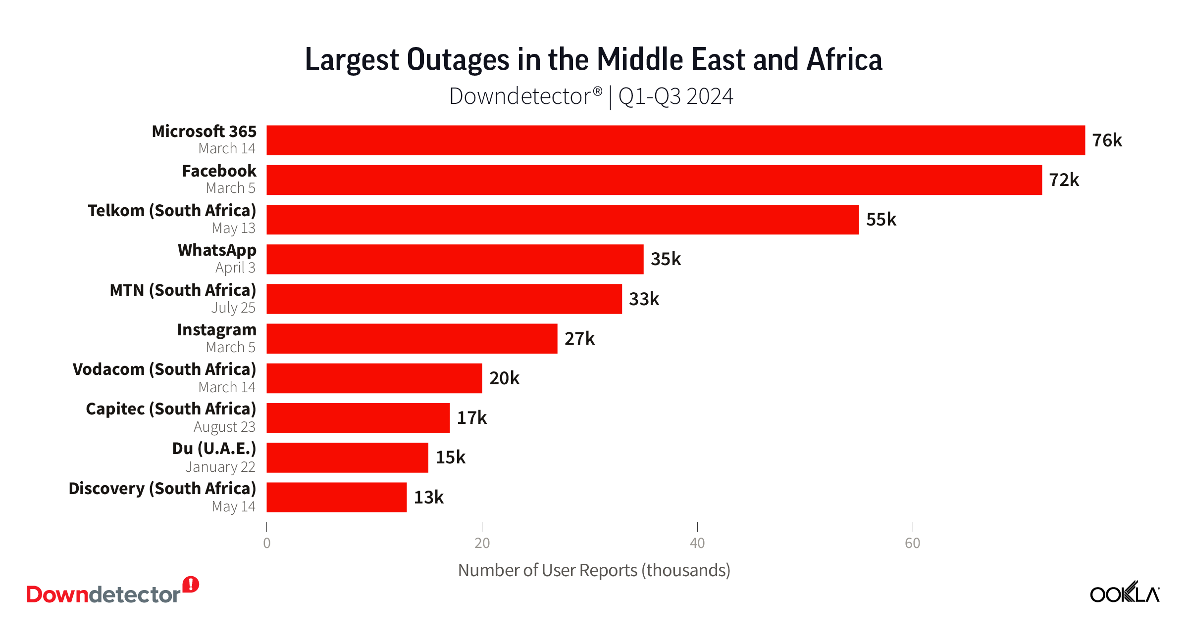 Chart of Largest Outage in the Middle East and Africa, Downdetector, Q1-Q3 2024
