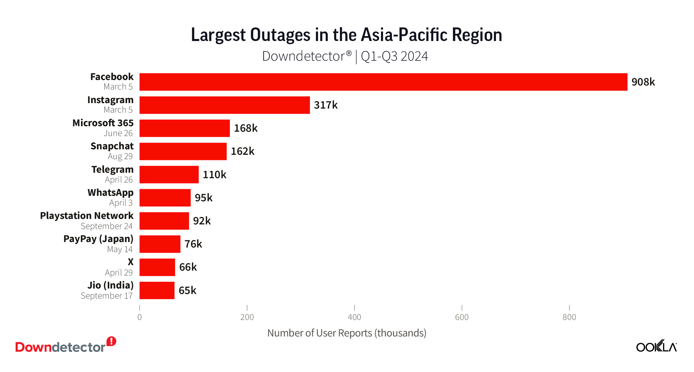 Chart of Largest Outage in Asia-Pacific Region, Downdetector, Q1-Q3 2024