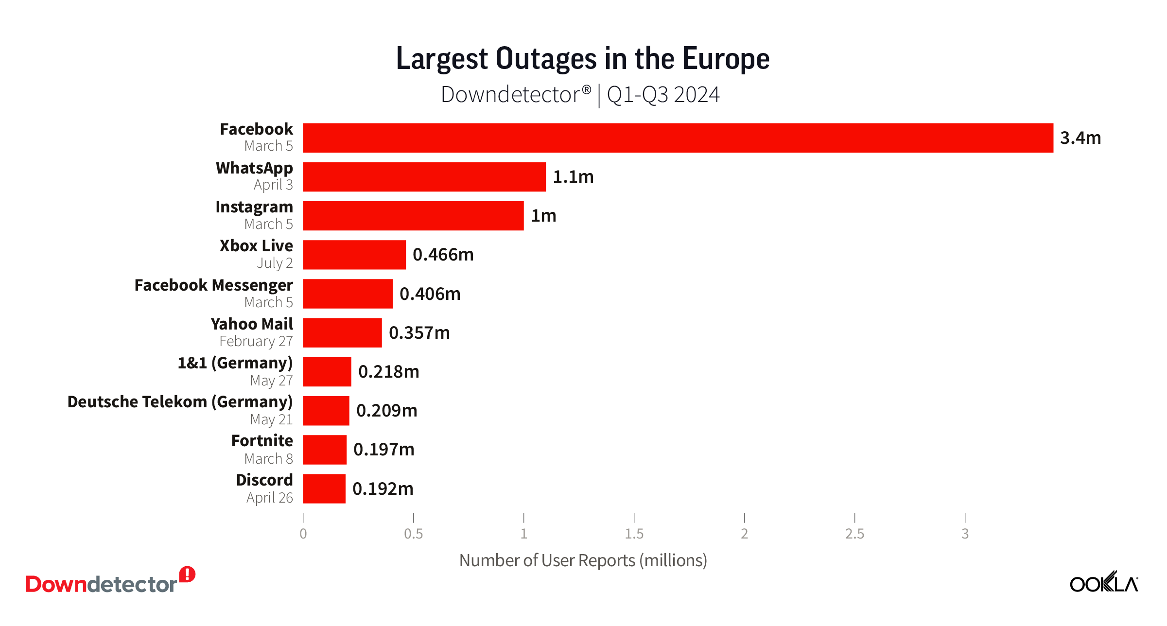 Chart of Largest Outage in Europe, Downdetector, Q1-Q3 2024
