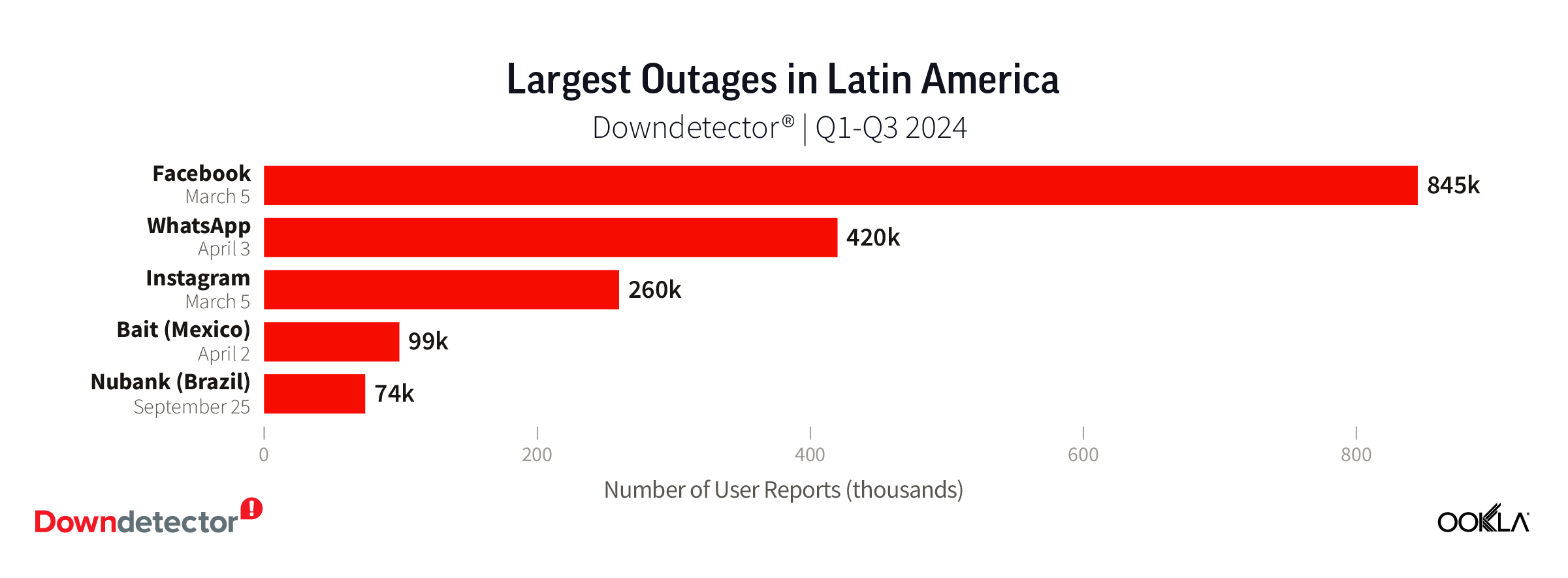 Chart of Largest Outage in Latin America, Downdetector, Q1-Q3 2024