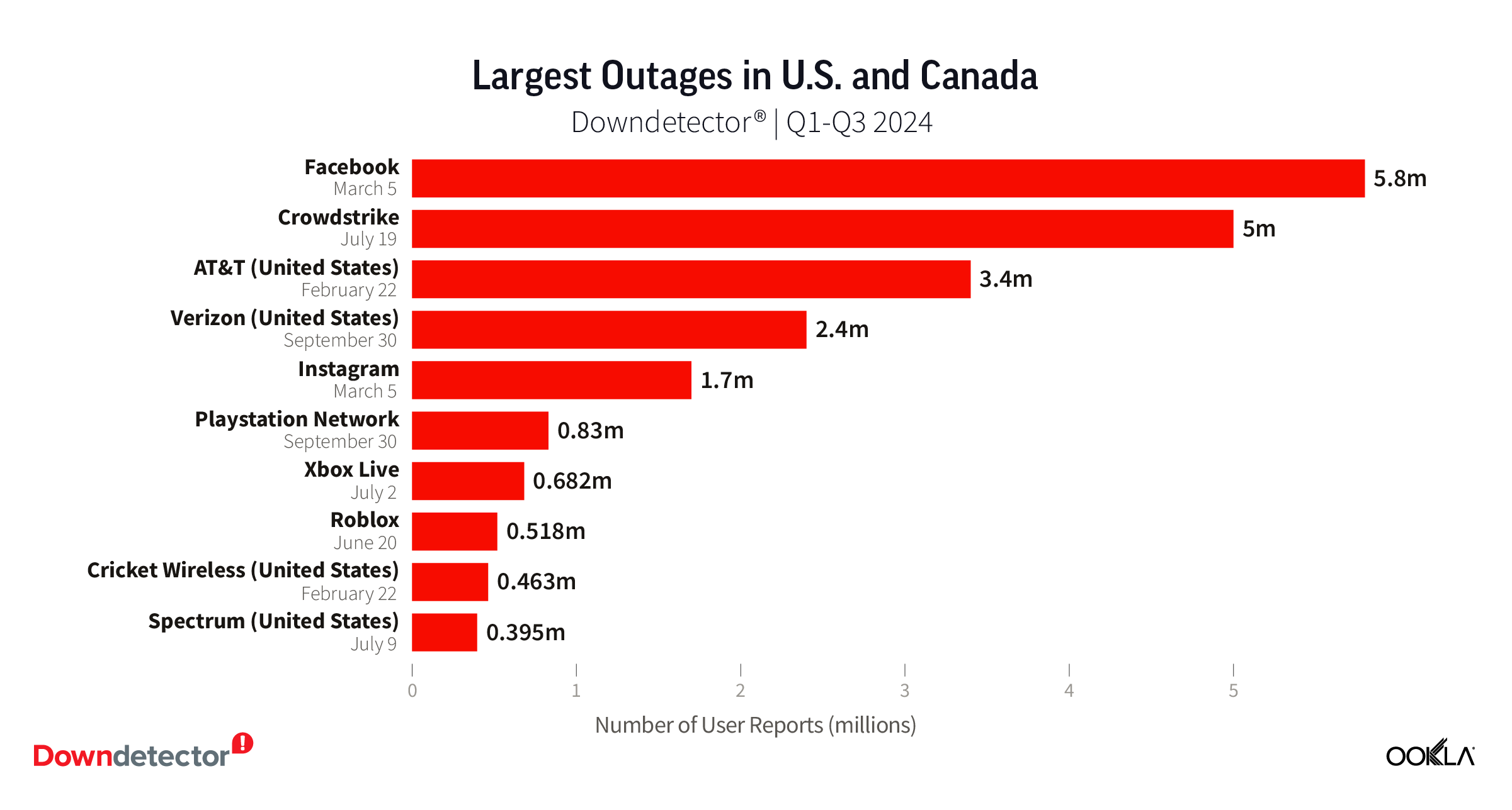 Chart of Largest Outage in U.S. and Canada, Downdetector, Q1-Q3 2024