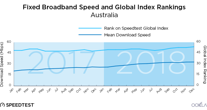 Aus-mean-speed-line-graphs-1