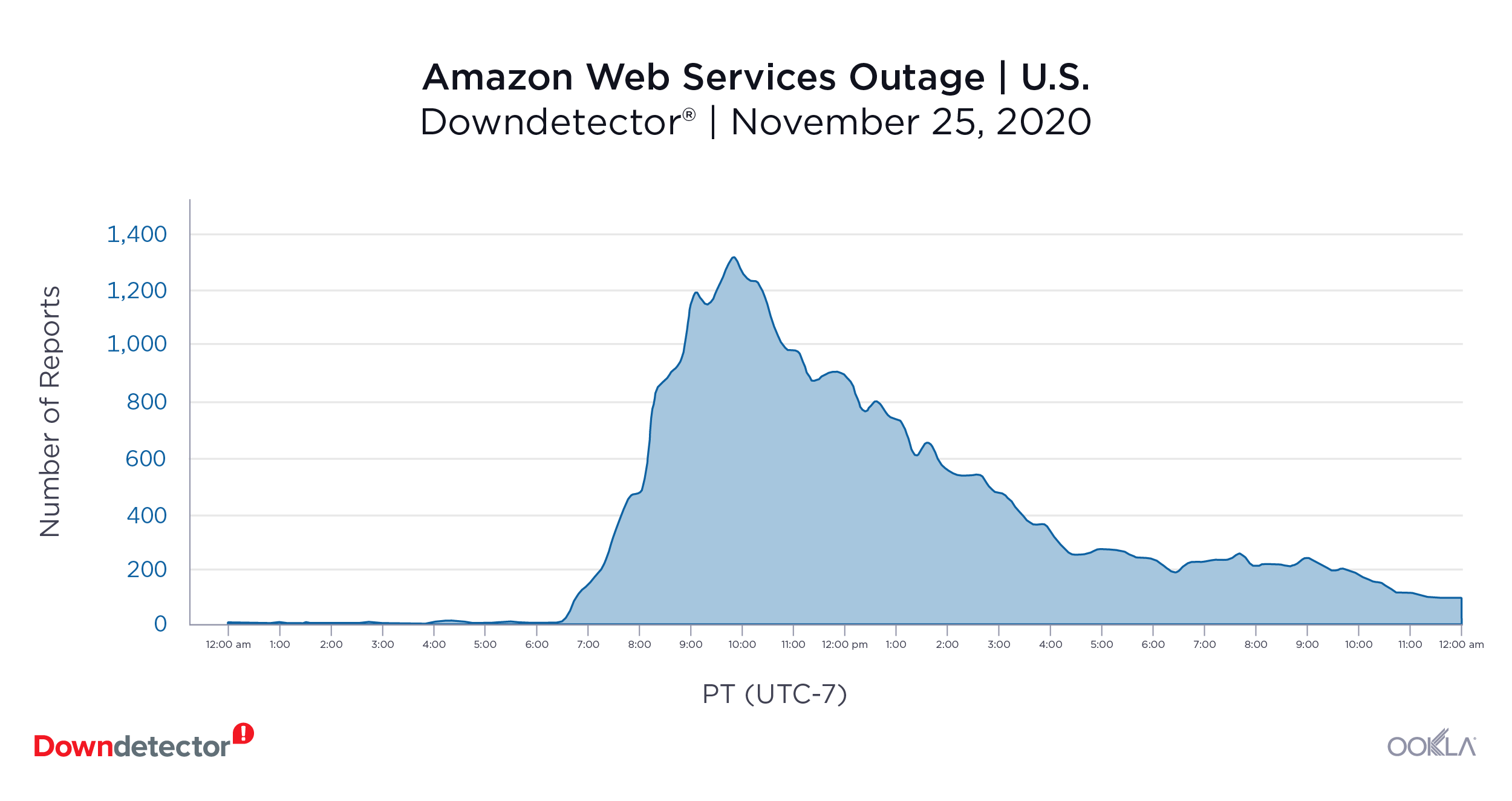Downdetector_AWS_Outage_0121-1