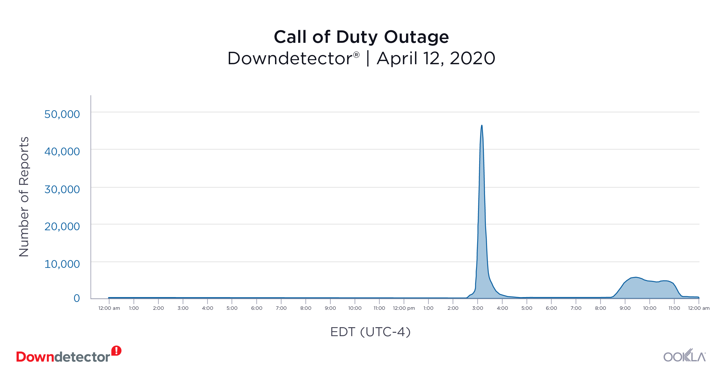 Downdetector_CallofDuty_Outage_0720-2