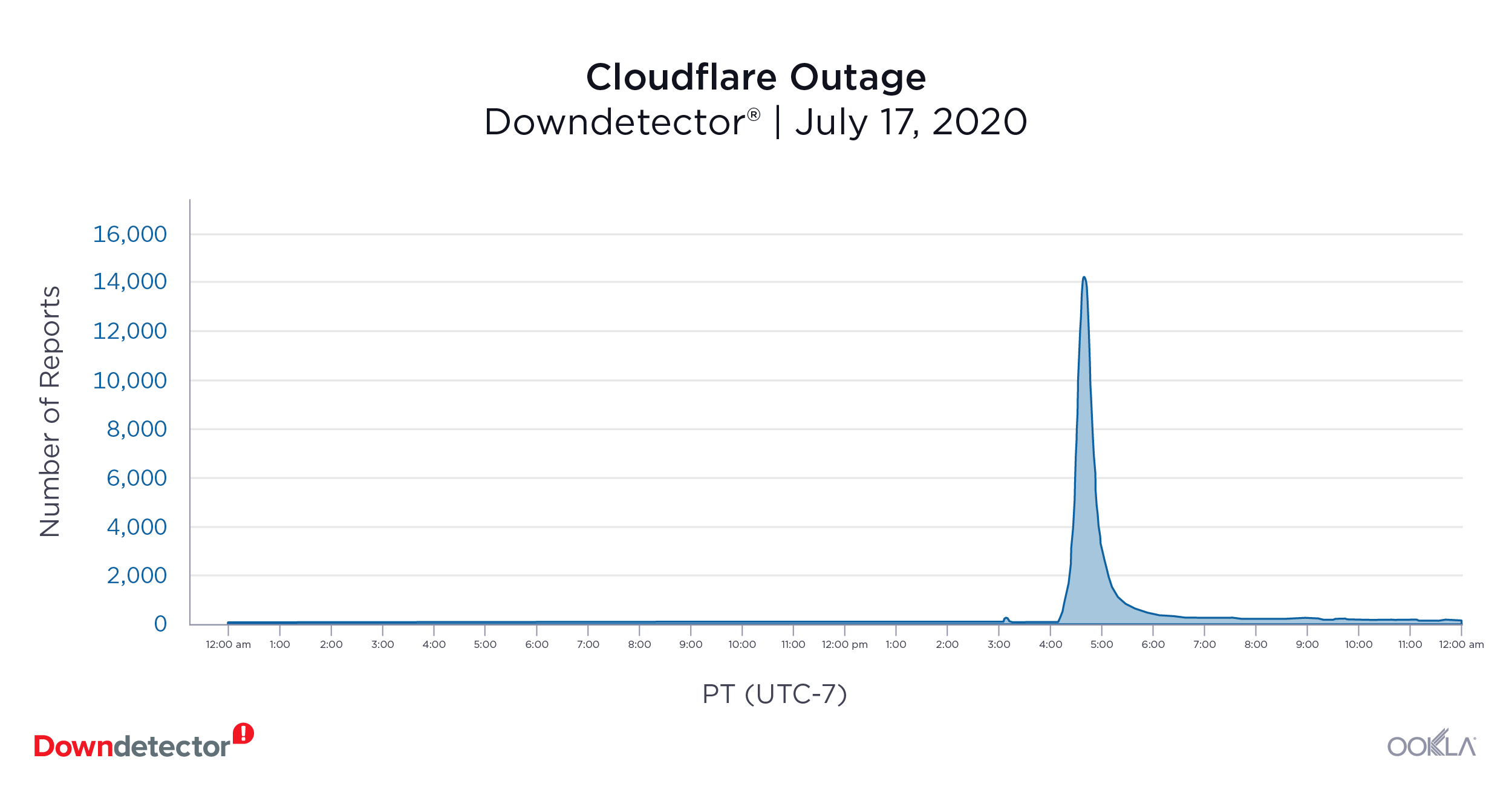 Downdetector_Cloudflare_Outage_1020