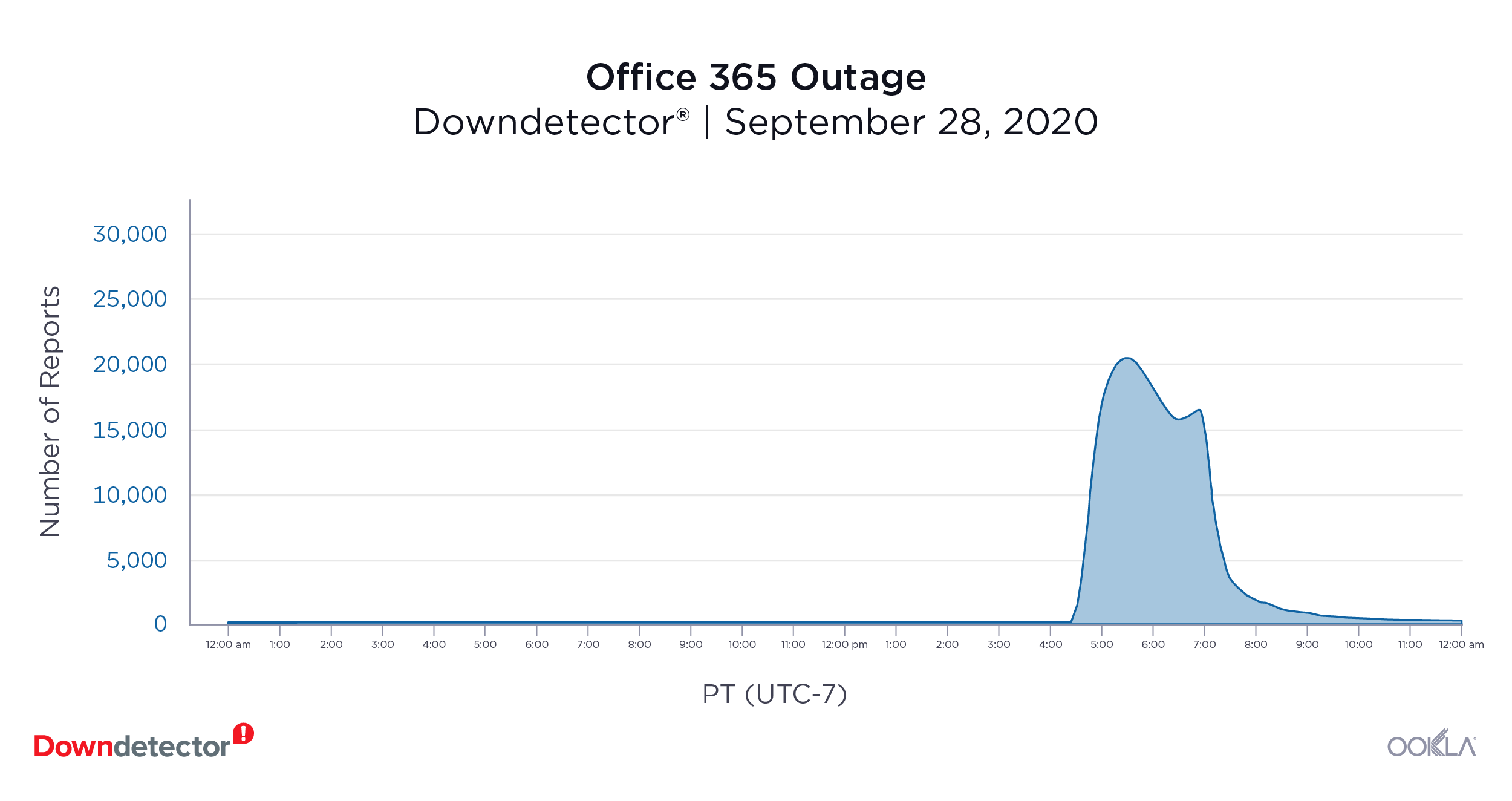 Downdetector_Office365_Outage_1020