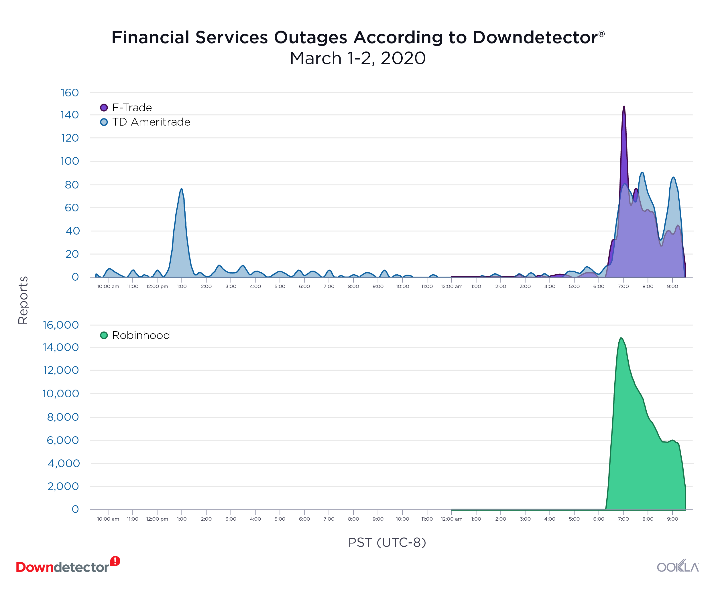 Downdetector_Outage_E-trade_TD-Ameritrade_Robinhood_march1-2