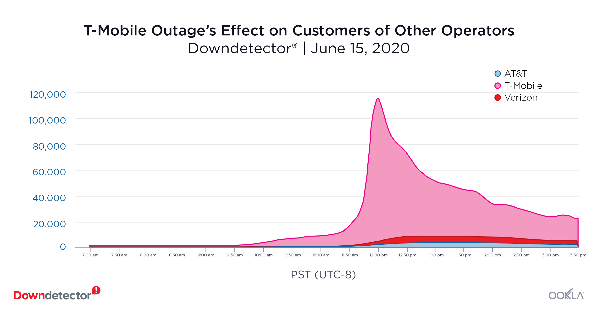 Downdetector_Outage_T-mobile_effects_0620-2