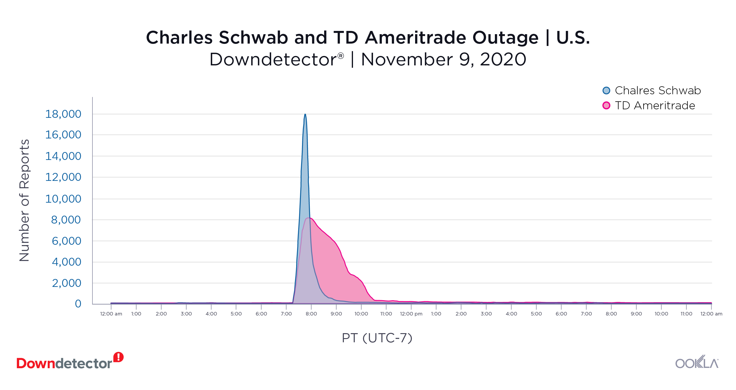 Downdetector_Schwab_Ameritrade_Outage_0121-2