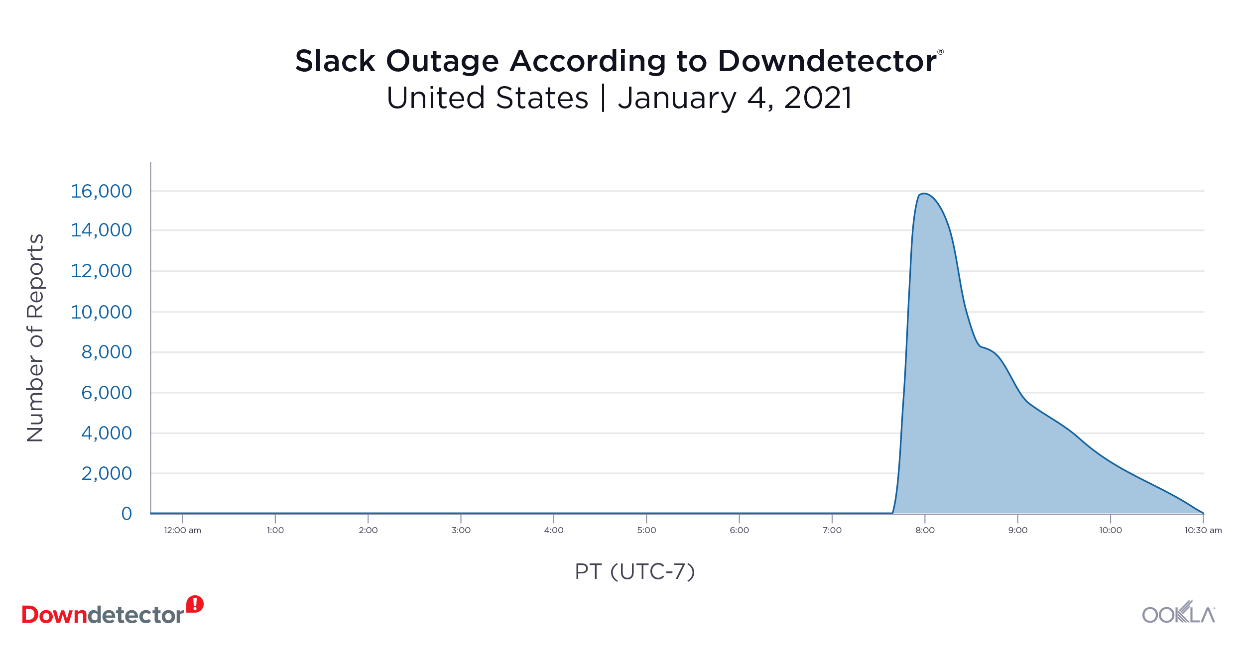 Downdetector_Slack_Outage_1020
