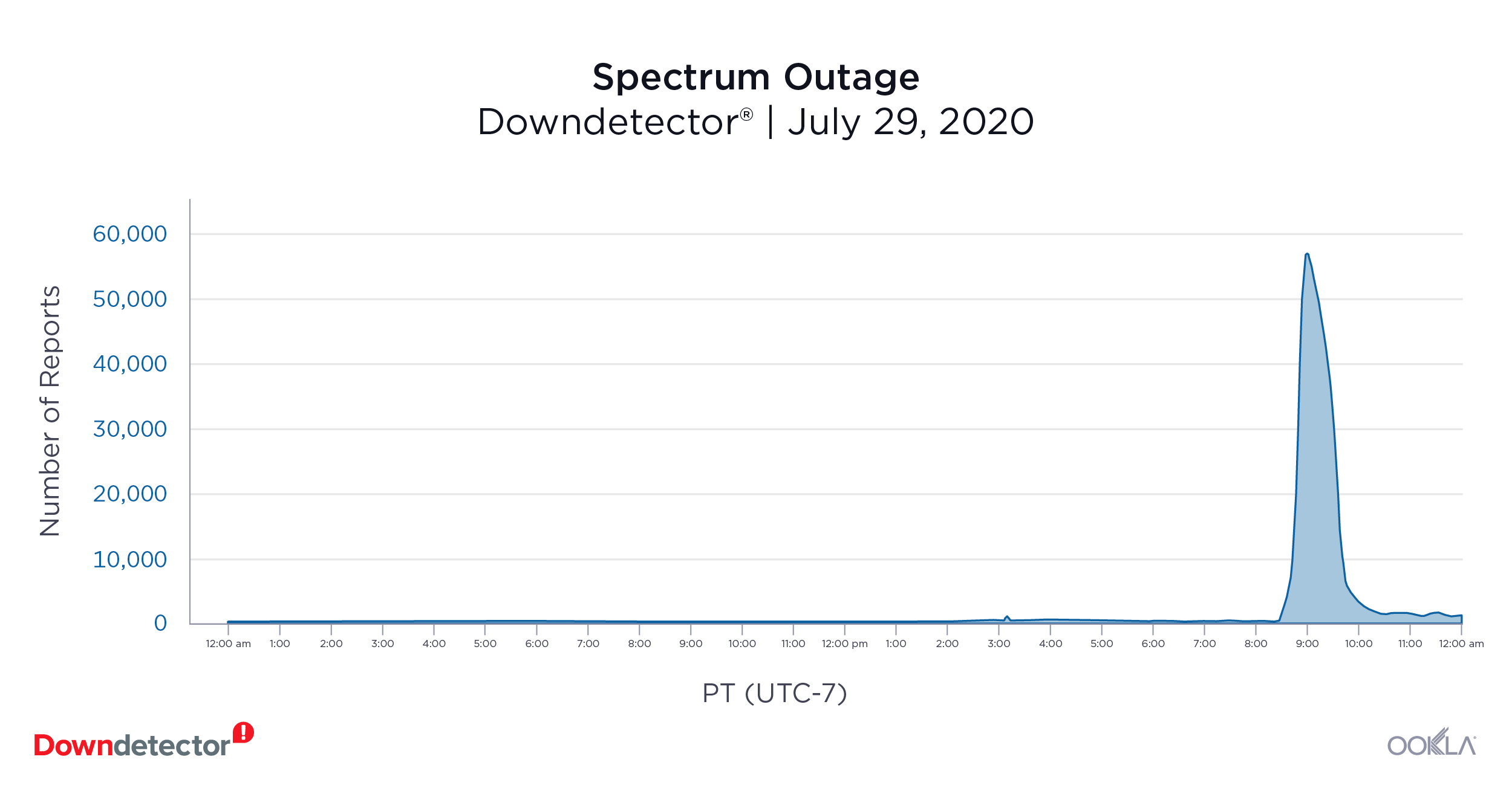 Downdetector_Spectrum_Outage_1020