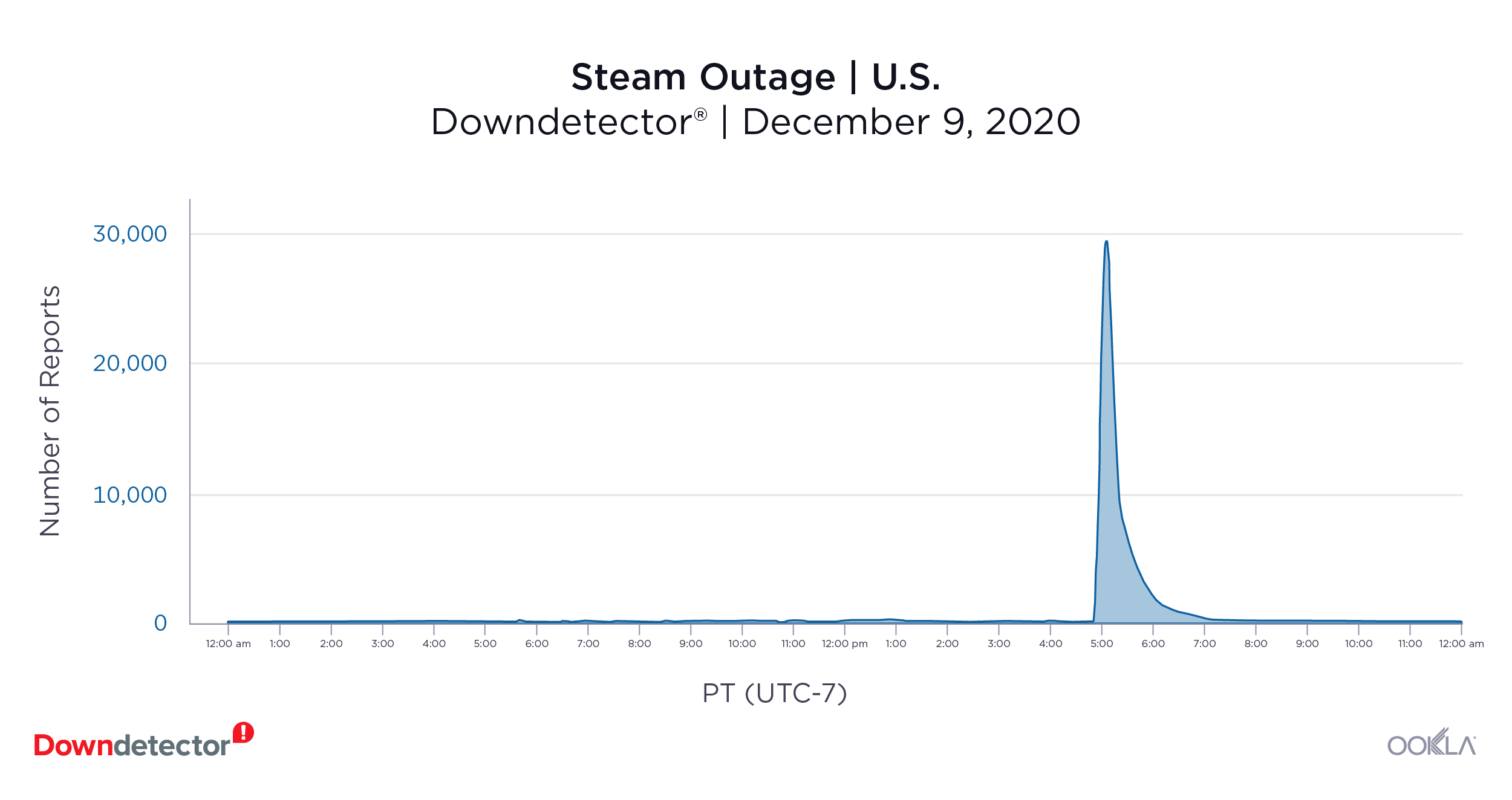 Downdetector_Steam_Outage_0121