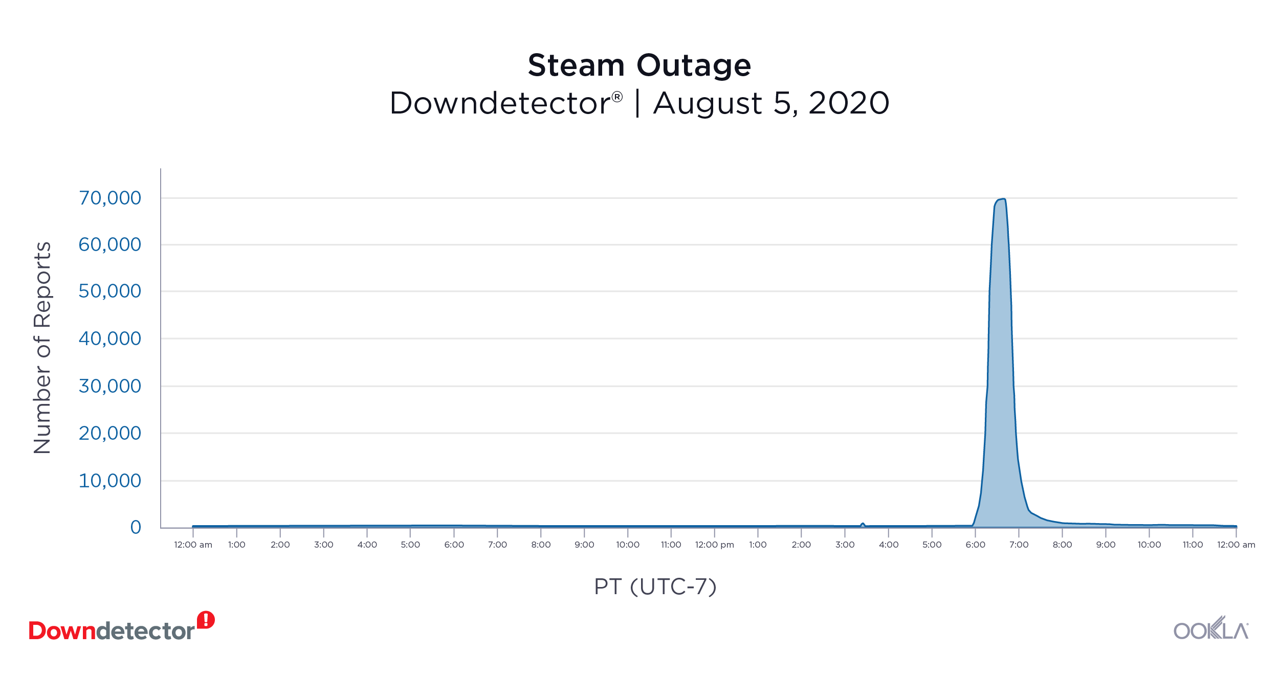 Downdetector_Steam_Outage_1020