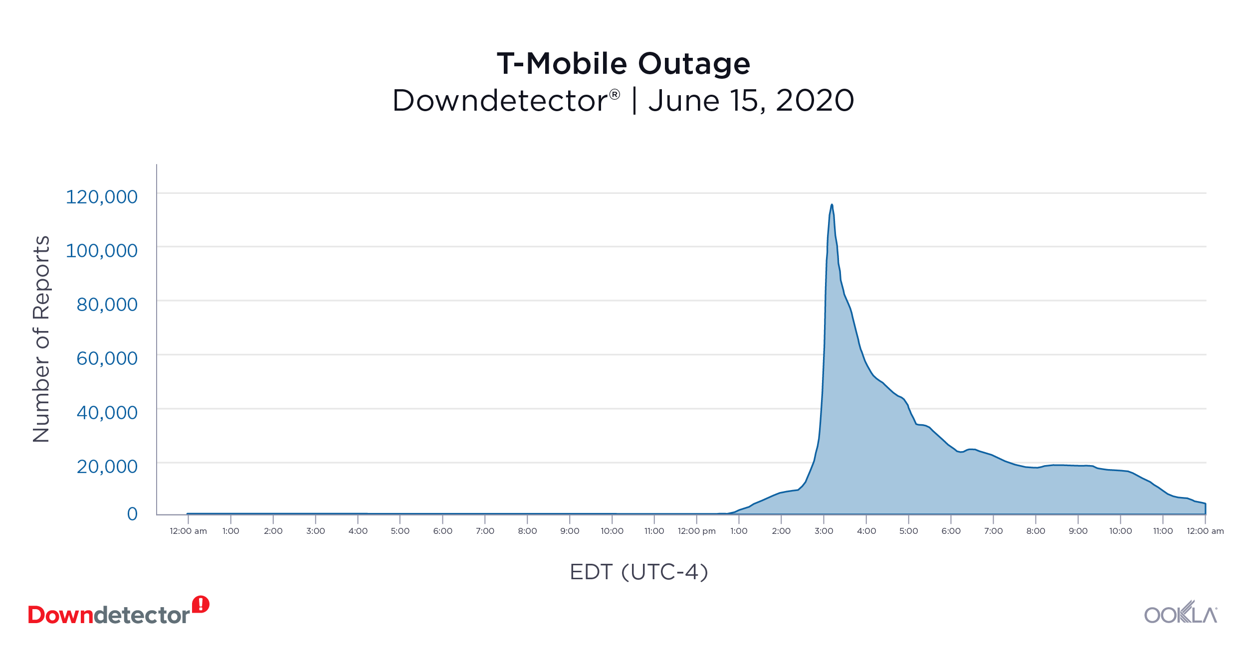 Downdetector_T-Mobile_Outage_0720-1