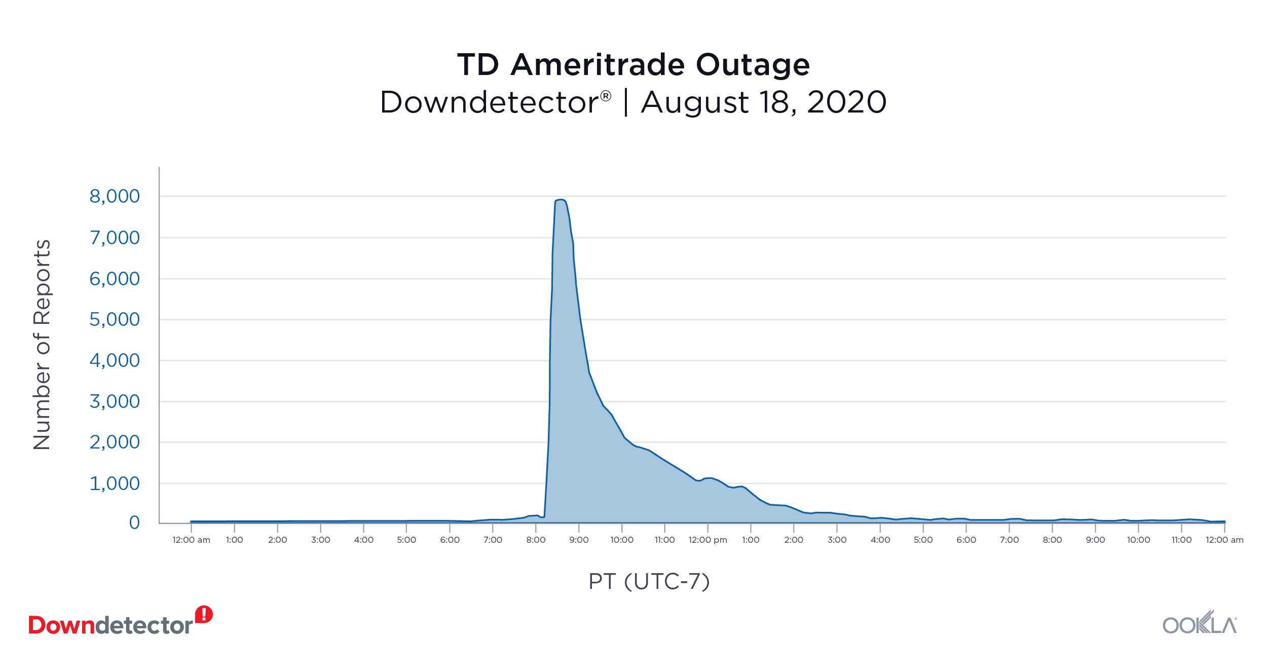 Downdetector_TD-Ameritrade_Outage_1020