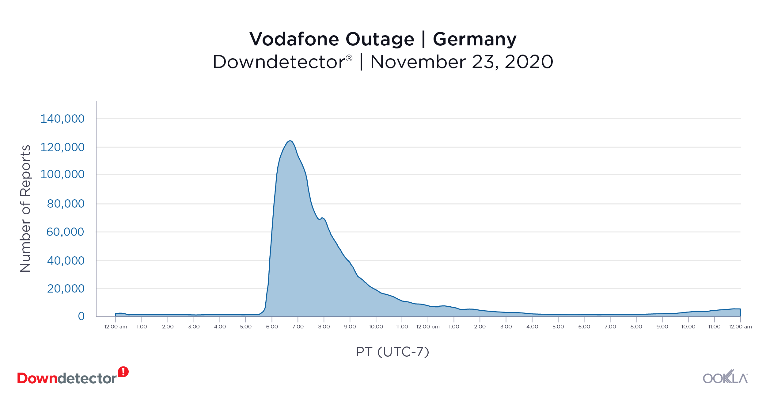 Downdetector_Vodafone_Outage_0121
