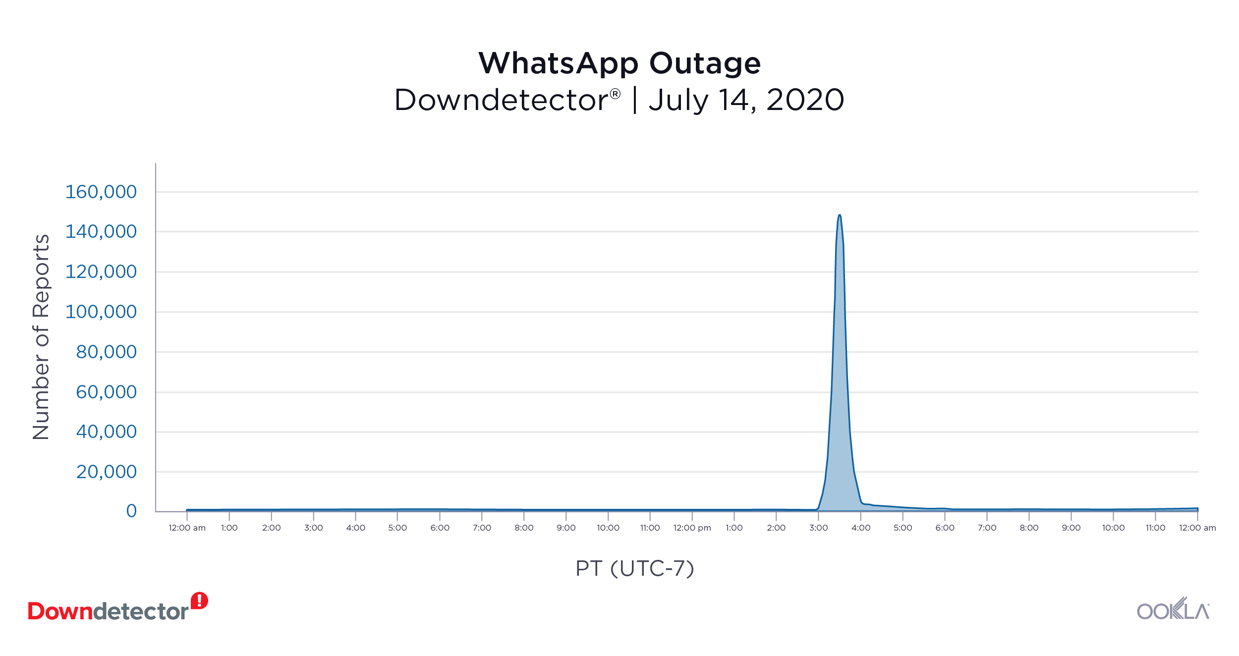 Downdetector_WhatsApp_Outage_1020-1