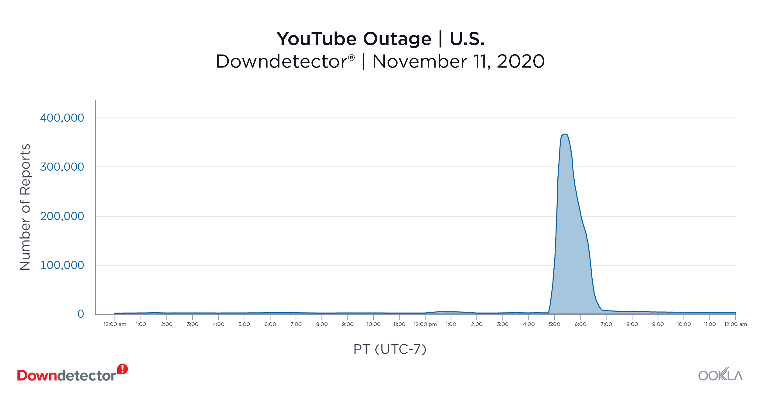 Downdetector_YouTube_Outage_0121