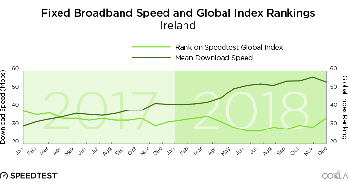 Ireland-mean-speed-line-graphs-1