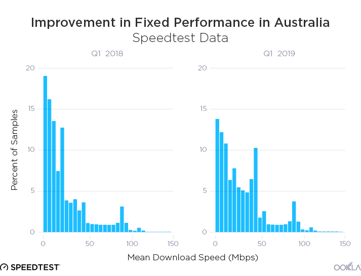 Ookla_Improvement_Mobile_Performance_Australia