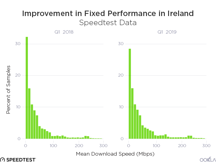 Ookla_Improvement_Mobile_Performance_Ireland