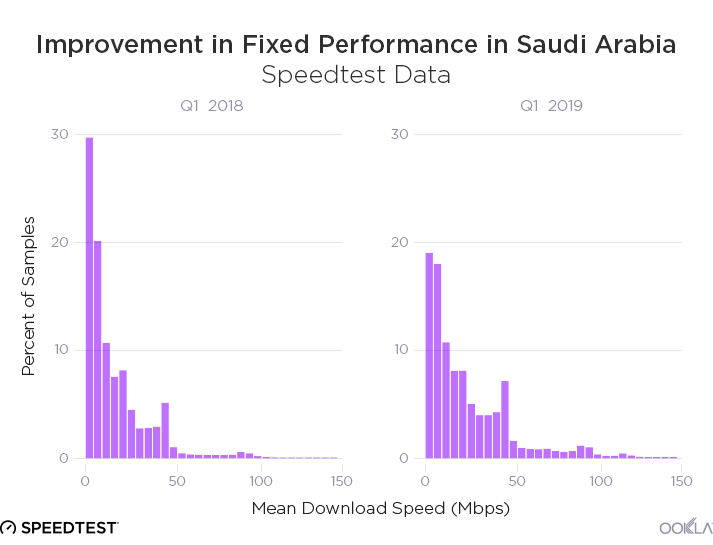 Ookla_Improvement_Mobile_Performance_Saudi_Arabia