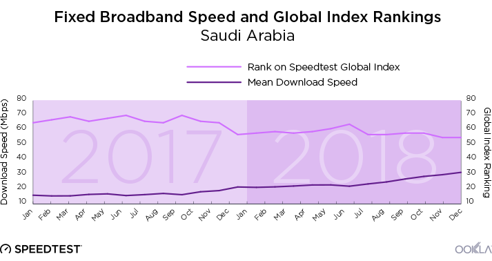 Saudi-mean-speed-line-graphs-1