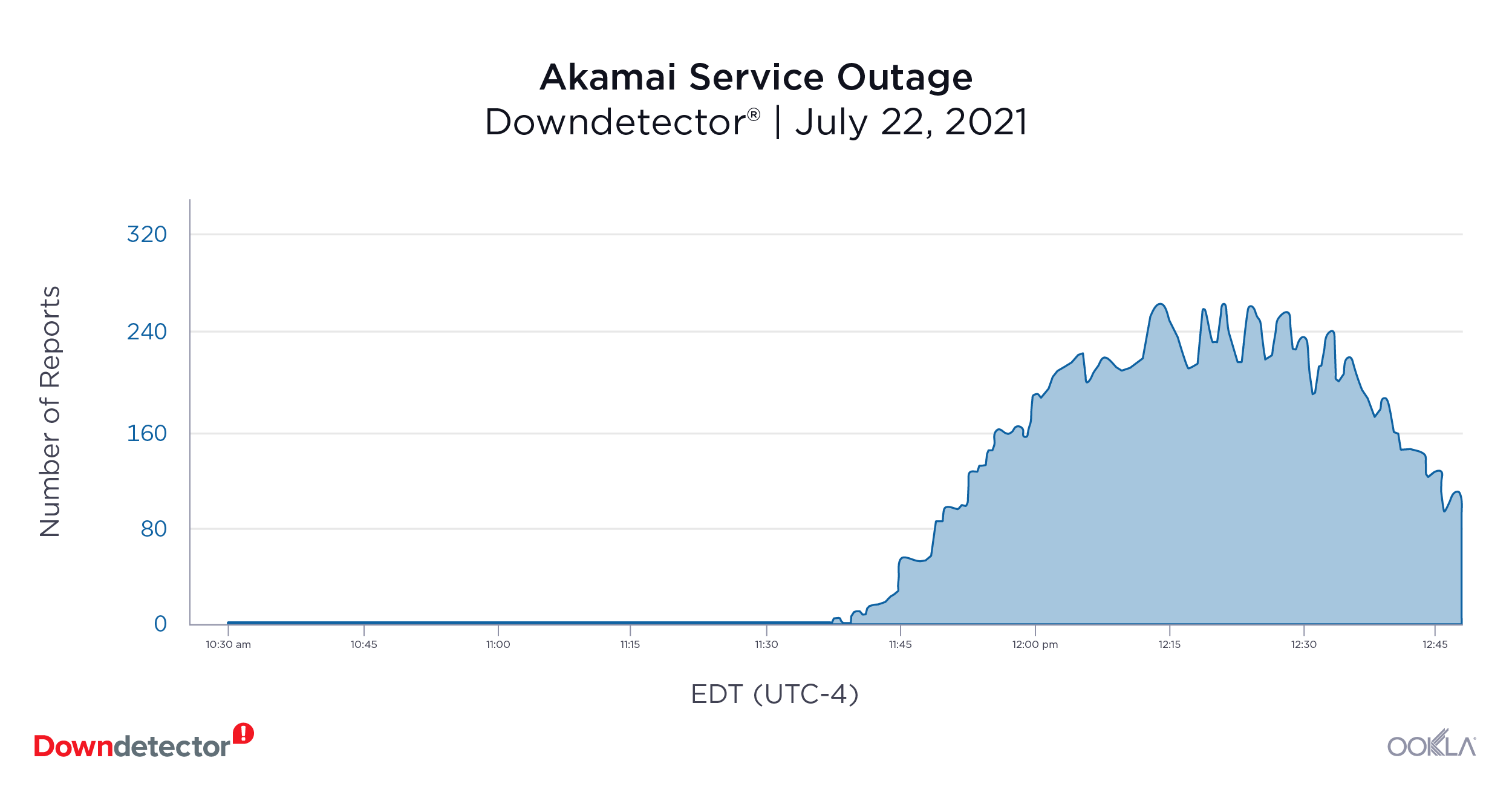 downdetector_akami_outage_0721-01