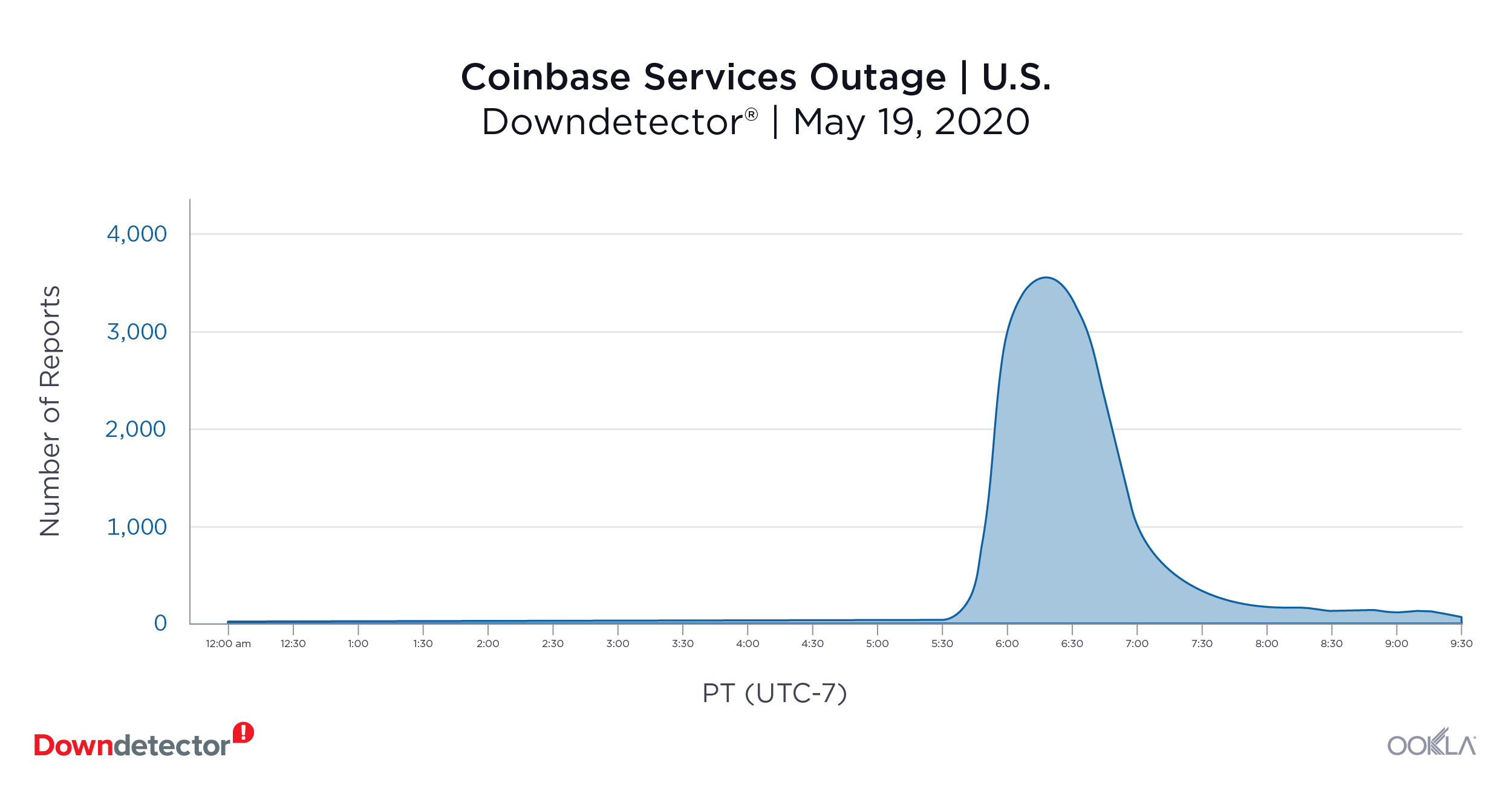 downdetector_coinbase_outage_0521