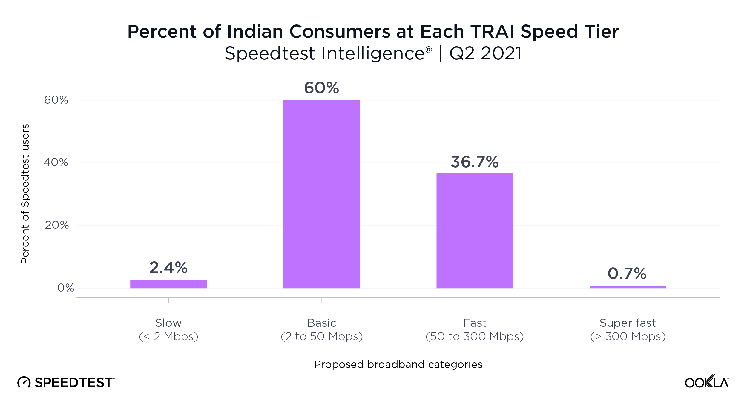 ookla_consumer-percentage_india_0921-01