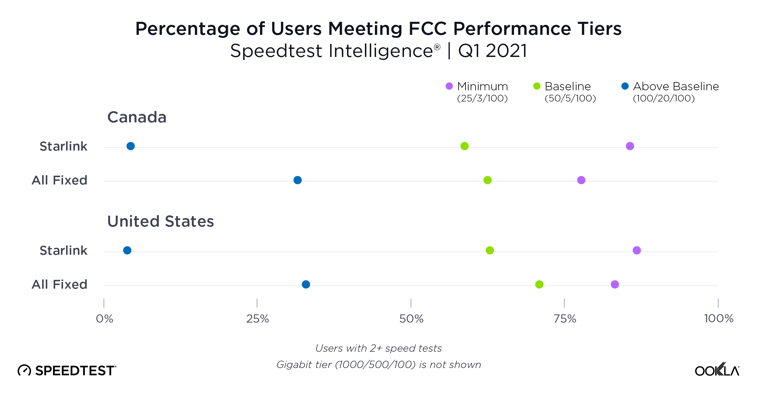 ookla_percentage_users_fcc_performance_tiers_0521