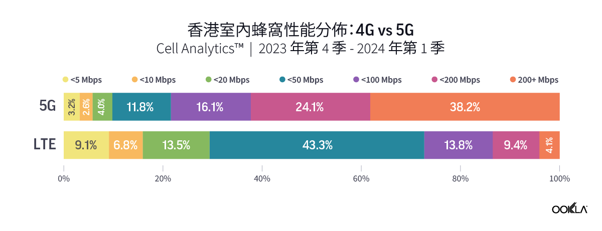 图形：香港室內行動網路效能分佈 - 4G 與 5G