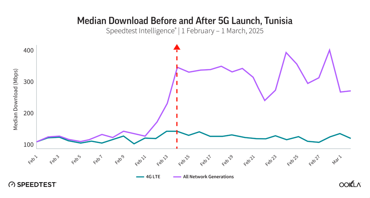 Chart of Median Download Before and After 5G Launch, Tunisia | 1 February - 1 March, 2025